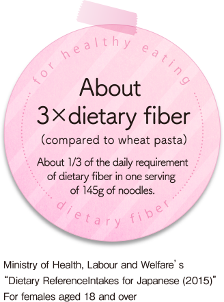 About 3xdietary fiber